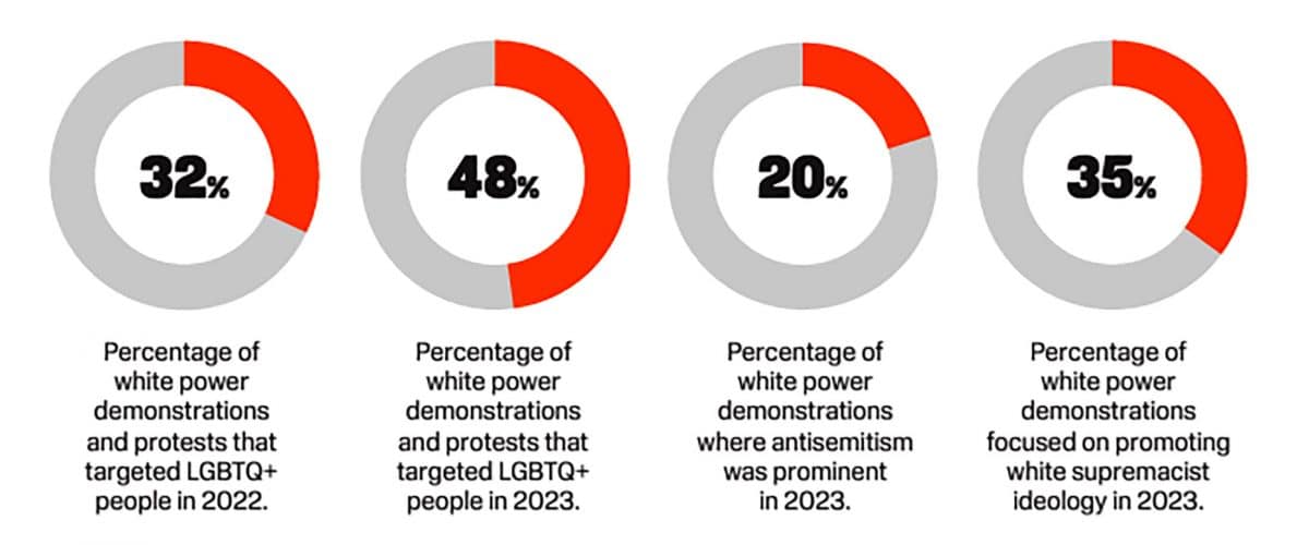various white power demonstrations 1200x500 1 - Bucks County Beacon - Report: America’s Far Right Is Fine-Tuning Hate Tactics