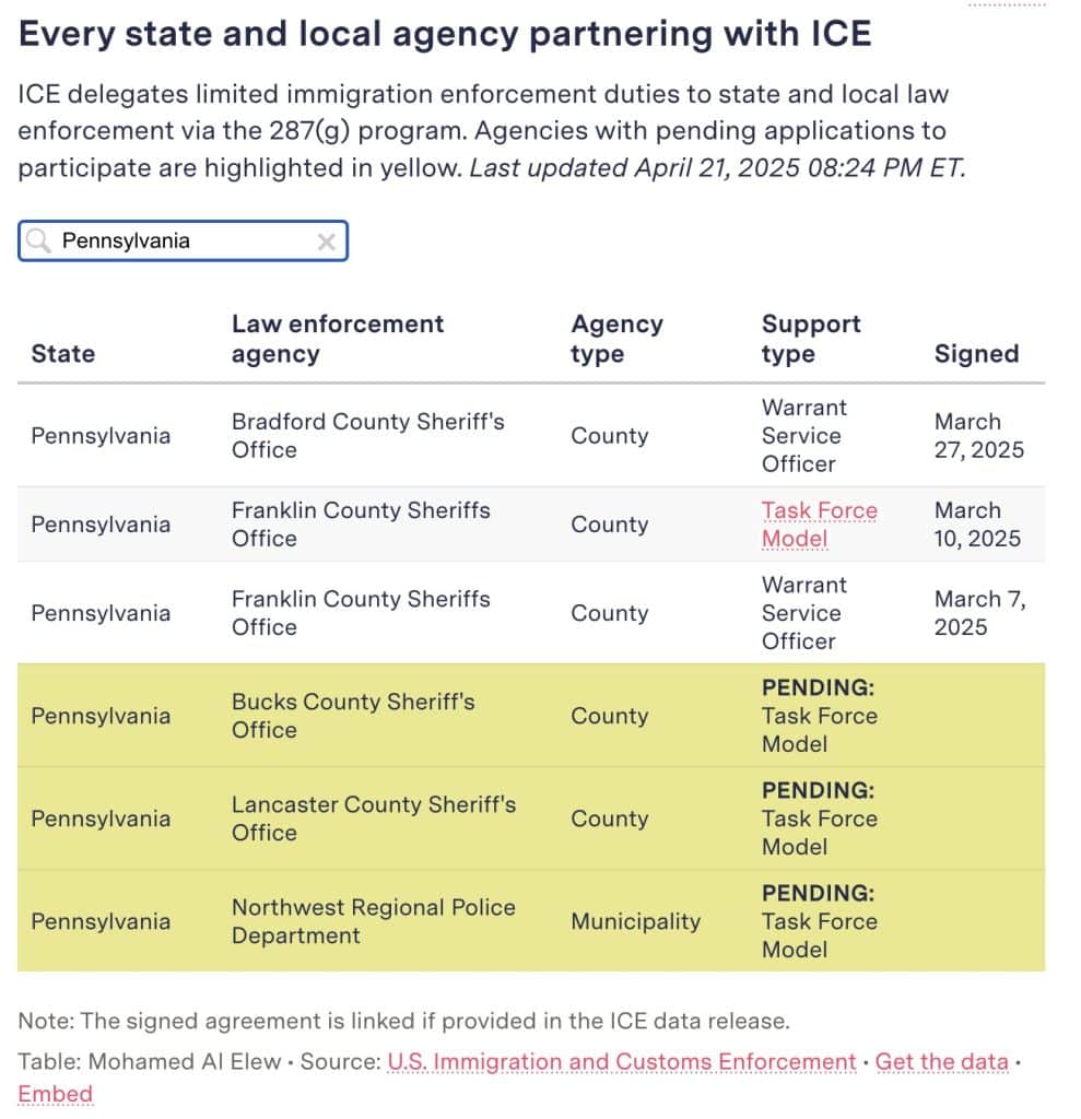 Exclusive: Sheriff Fred Harran Enlists Bucks County in Trump’s Nationwide Immigration Crackdown 2 Bucks County ICE - Bucks County Beacon - Exclusive: Sheriff Fred Harran Enlists Bucks County in Trump’s Nationwide Immigration Crackdown
