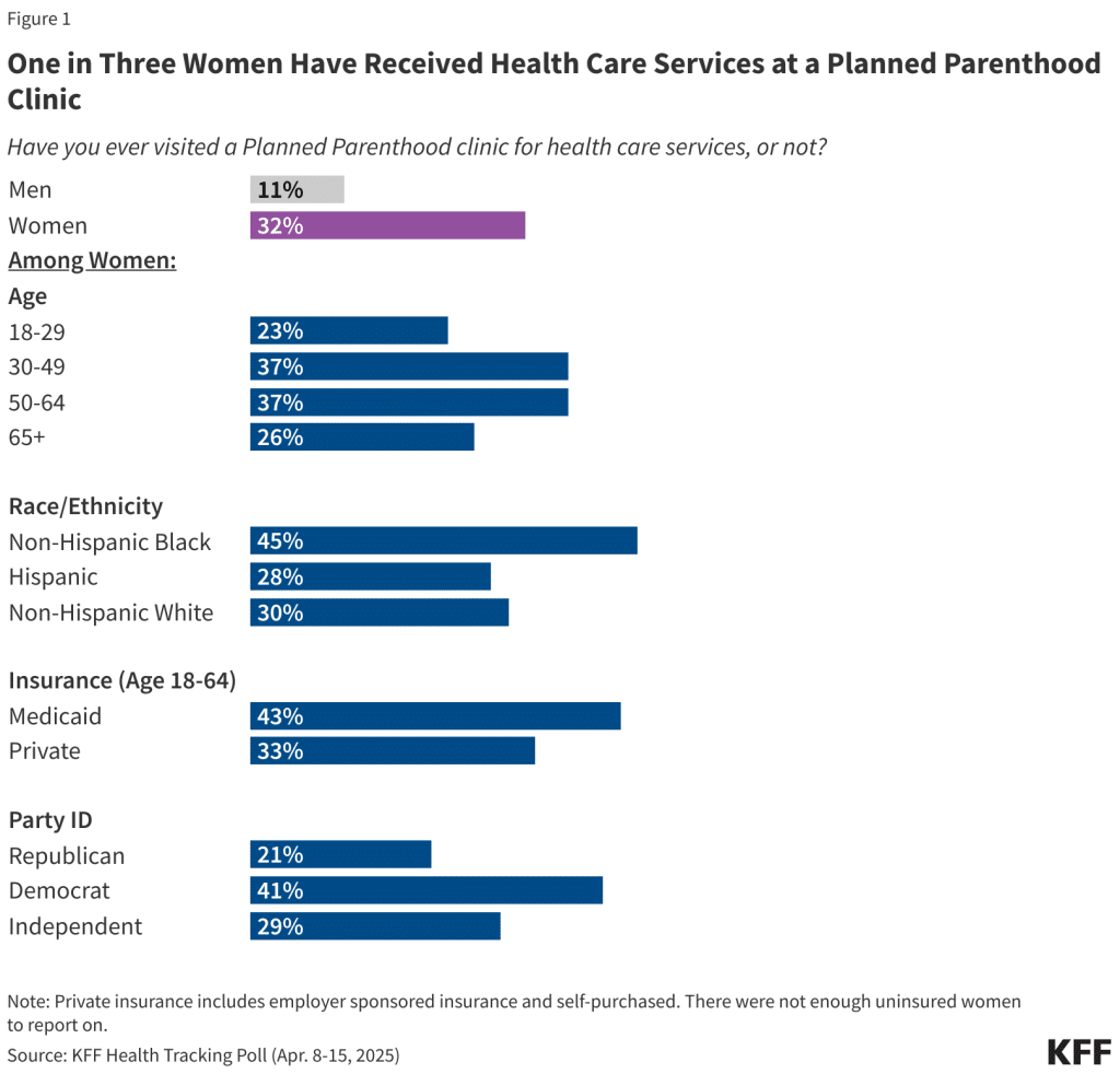 one in three women have received health care services at a planned parenthood clinic - Bucks County Beacon - The GOP's Budget Would Strip Planned Parenthood from Medicaid Coverage and Deprive Women of Essential Reproductive Health Care